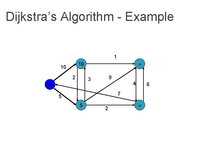 Dijkstra’s Algorithm - Example 1 10 10 2 9 3 0 4 6 7 Dijkstra’s Algorithm - Example 1 10 10 2 9 3 0 4 6 7