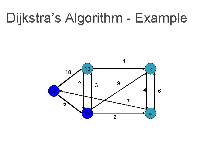 Dijkstra’s Algorithm - Example 1 10 10 2 9 3 0 4 6 7 Dijkstra’s Algorithm - Example 1 10 10 2 9 3 0 4 6 7