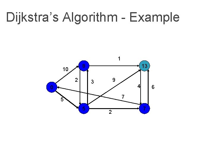 Dijkstra’s Algorithm - Example 1 8 10 2 13 9 3 0 4 6 Dijkstra’s Algorithm - Example 1 8 10 2 13 9 3 0 4 6