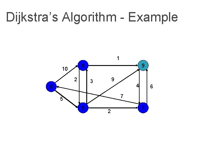 Dijkstra’s Algorithm - Example 1 8 10 2 9 9 3 0 4 6 Dijkstra’s Algorithm - Example 1 8 10 2 9 9 3 0 4 6