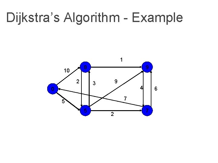 Dijkstra’s Algorithm - Example 1 8 10 2 9 9 3 0 4 6 Dijkstra’s Algorithm - Example 1 8 10 2 9 9 3 0 4 6