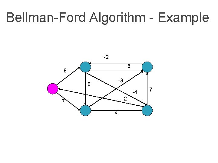 Bellman-Ford Algorithm - Example -2 5 6 -3 8 -4 2 7 9 7 Bellman-Ford Algorithm - Example -2 5 6 -3 8 -4 2 7 9 7