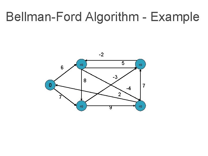 Bellman-Ford Algorithm - Example -2 6 5 -3 8 0 7 -4 2 7 Bellman-Ford Algorithm - Example -2 6 5 -3 8 0 7 -4 2 7