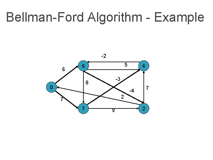 Bellman-Ford Algorithm - Example -2 6 5 6 -3 8 0 4 7 -4 Bellman-Ford Algorithm - Example -2 6 5 6 -3 8 0 4 7 -4