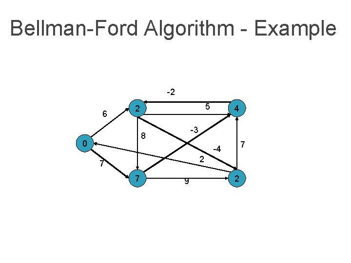 Bellman-Ford Algorithm - Example -2 6 5 2 -3 8 0 4 7 -4 Bellman-Ford Algorithm - Example -2 6 5 2 -3 8 0 4 7 -4