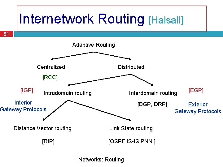 Internetwork Routing [Halsall] 51 Adaptive Routing Centralized Distributed [RCC] [IGP] Intradomain routing Interior Gateway