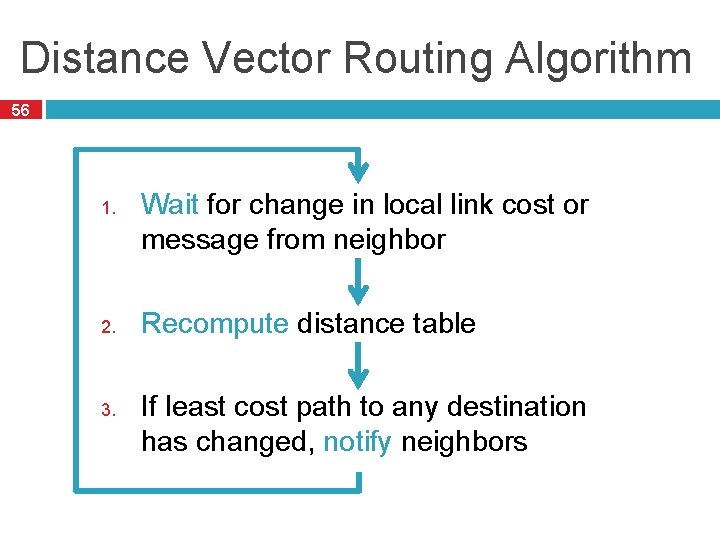 Distance Vector Routing Algorithm 56 1. 2. 3. Wait for change in local link Distance Vector Routing Algorithm 56 1. 2. 3. Wait for change in local link