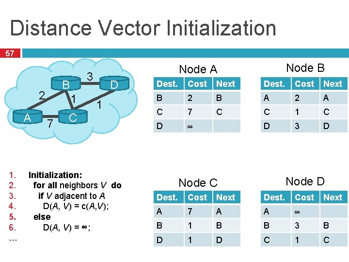 Distance Vector Initialization 57 2 A 1. 2. 3. 4. 5. 6. … 3 Distance Vector Initialization 57 2 A 1. 2. 3. 4. 5. 6. … 3