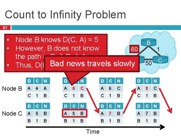 Count to Infinity Problem 61 • Node B knows D(C, A) = 5 B Count to Infinity Problem 61 • Node B knows D(C, A) = 5 B