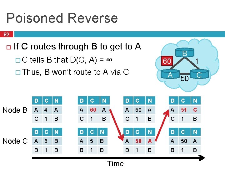 Poisoned Reverse 62 If C routes through B to get to A �C tells Poisoned Reverse 62 If C routes through B to get to A �C tells