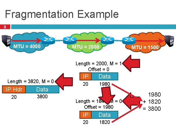 Fragmentation Example 9 MTU = 4000 MTU = 2000 MTU = 1500 Length = Fragmentation Example 9 MTU = 4000 MTU = 2000 MTU = 1500 Length =