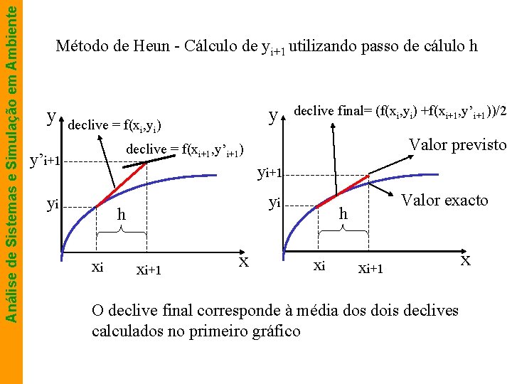 Análise de Sistemas e Simulação em Ambiente Método de Heun - Cálculo de yi+1