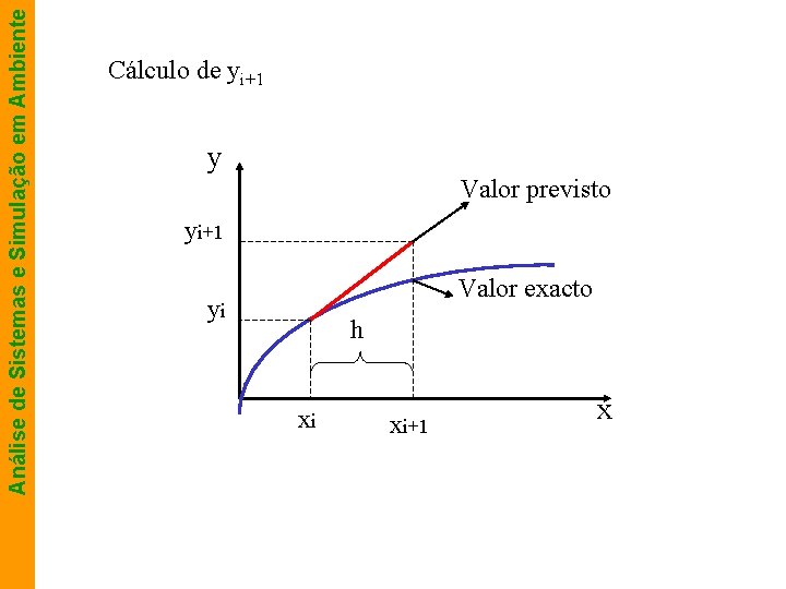 Análise de Sistemas e Simulação em Ambiente Cálculo de yi+1 y Valor previsto yi+1