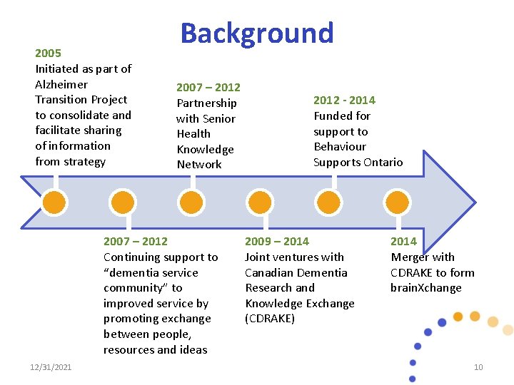 2005 Initiated as part of Alzheimer Transition Project to consolidate and facilitate sharing of