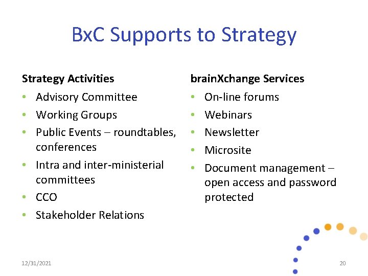 Bx. C Supports to Strategy Activities brain. Xchange Services • Advisory Committee • Working