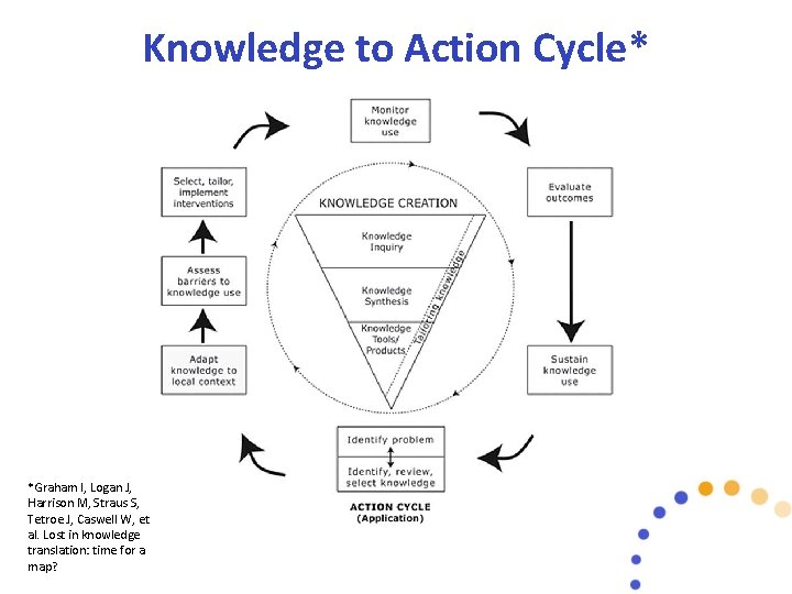 Knowledge to Action Cycle* *Graham I, Logan J, Harrison M, Straus S, Tetroe J,
