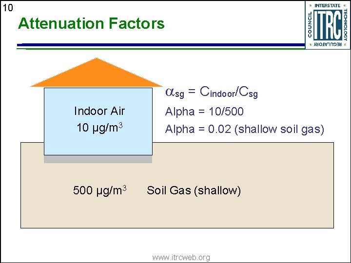 10 Attenuation Factors sg = Cindoor/Csg Indoor Air 10 μg/m 3 500 μg/m 3
