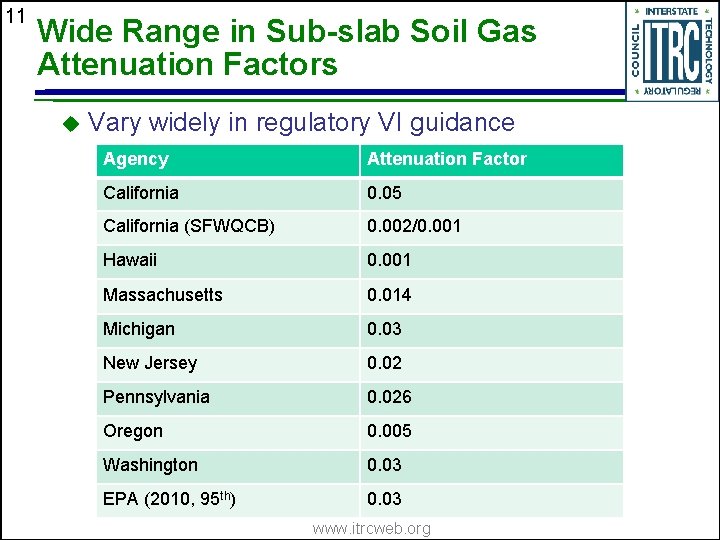 11 Wide Range in Sub-slab Soil Gas Attenuation Factors u Vary widely in regulatory