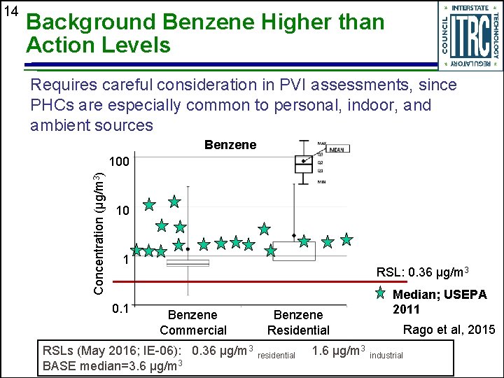 Background Benzene Higher than Action Levels Requires careful consideration in PVI assessments, since PHCs
