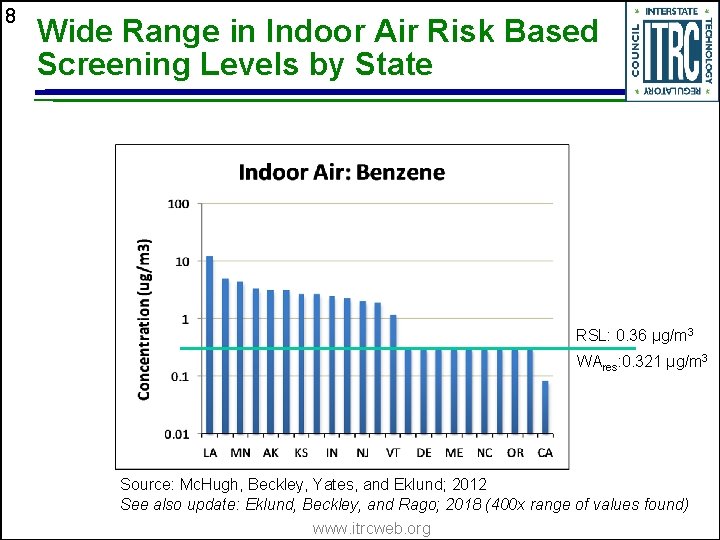 8 Wide Range in Indoor Air Risk Based Screening Levels by State RSL: 0.