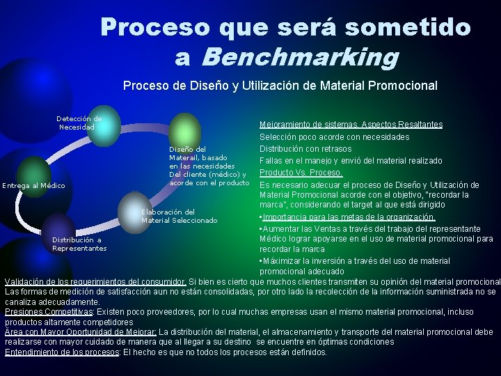 Proceso que será sometido a Benchmarking Proceso de Diseño y Utilización de Material Promocional