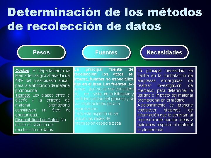 Determinación de los métodos de recolección de datos Pesos Costos: El departamento de Mercadeo