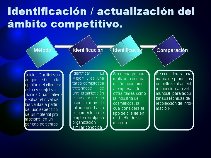 Identificación / actualización del ámbito competitivo. Método Identificación Comparación Juicios Cualitativos ya que se