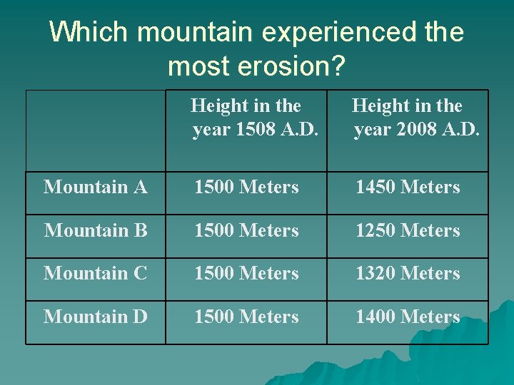 Which mountain experienced the most erosion? Height in the year 1508 A. D. Height
