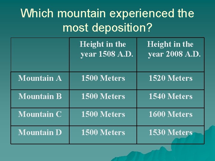 Which mountain experienced the most deposition? Height in the year 1508 A. D. Height