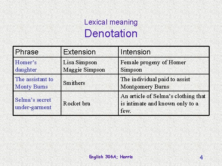 Lexical meaning Denotation Phrase Extension Intension Homer’s daughter Lisa Simpson Maggie Simpson Female progeny