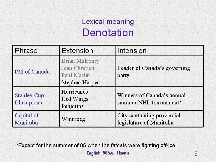 Lexical meaning Denotation Phrase Extension Intension PM of Canada Brian Mulroney Jean Chretien Paul