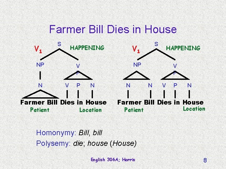 Farmer Bill Dies in House V 1 S NP N Farmer Bill Dies in