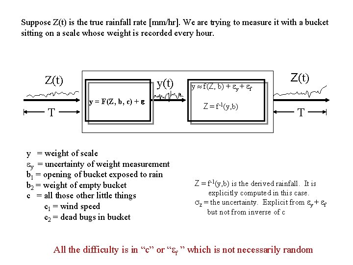 Suppose Z(t) is the true rainfall rate [mm/hr]. We are trying to measure it