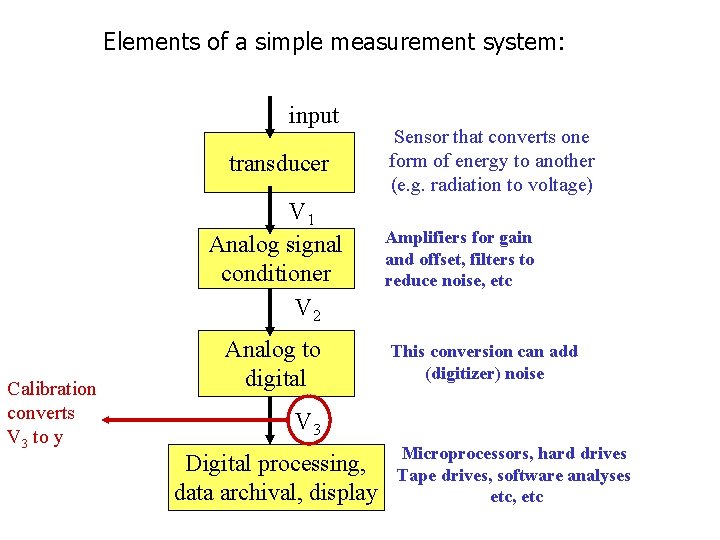Elements of a simple measurement system: input transducer V 1 Analog signal conditioner V