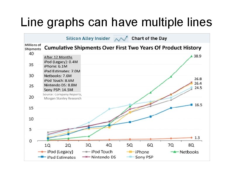 Line graphs can have multiple lines 