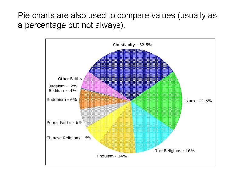 Pie charts are also used to compare values (usually as a percentage but not