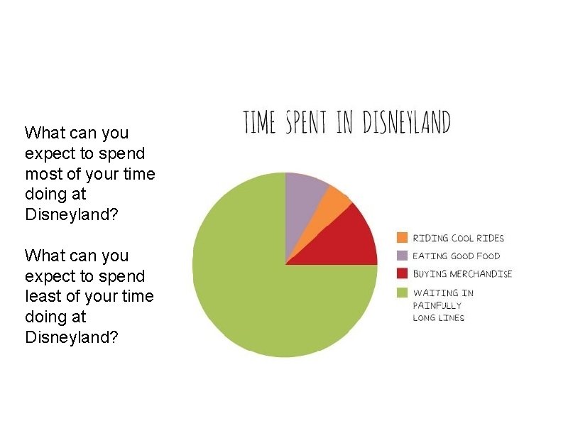 What can you expect to spend most of your time doing at Disneyland? What