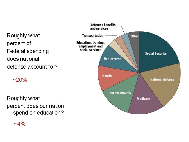 Roughly what percent of Federal spending does national defense account for? ~20% Roughly what