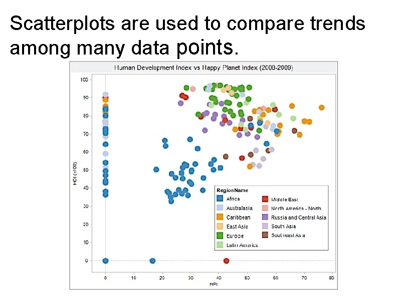 Scatterplots are used to compare trends among many data points. 