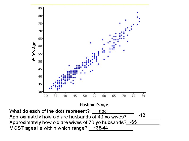 age What do each of the dots represent? ________ ~43 Approximately how old are