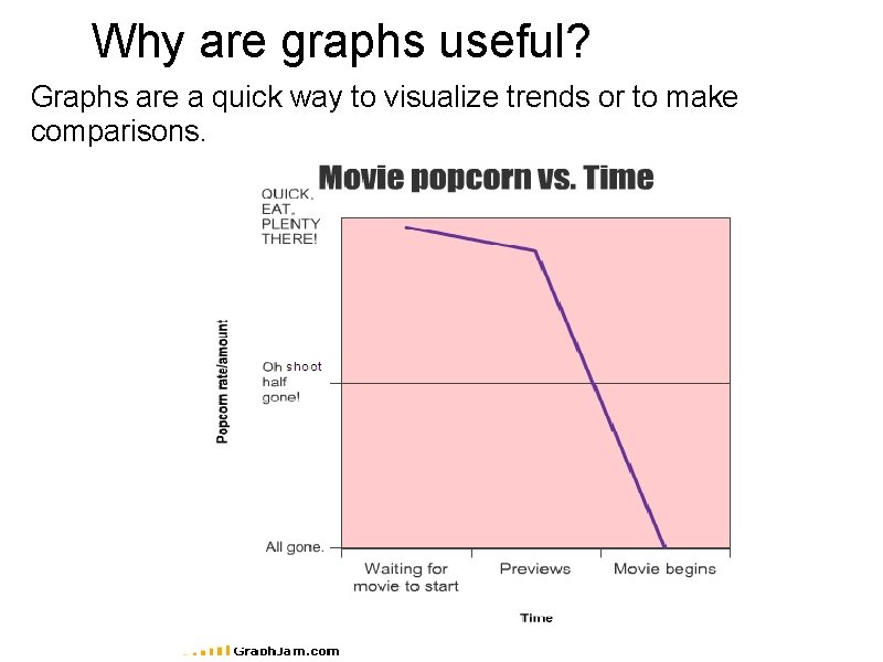 Why are graphs useful? Graphs are a quick way to visualize trends or to