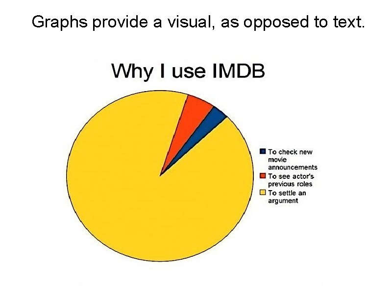 Graphs provide a visual, as opposed to text. 