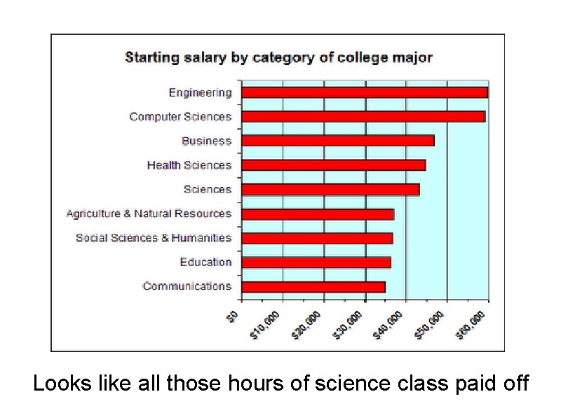 Looks like all those hours of science class paid off 