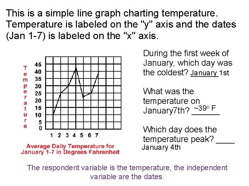 This is a simple line graph charting temperature. Temperature is labeled on the "y"