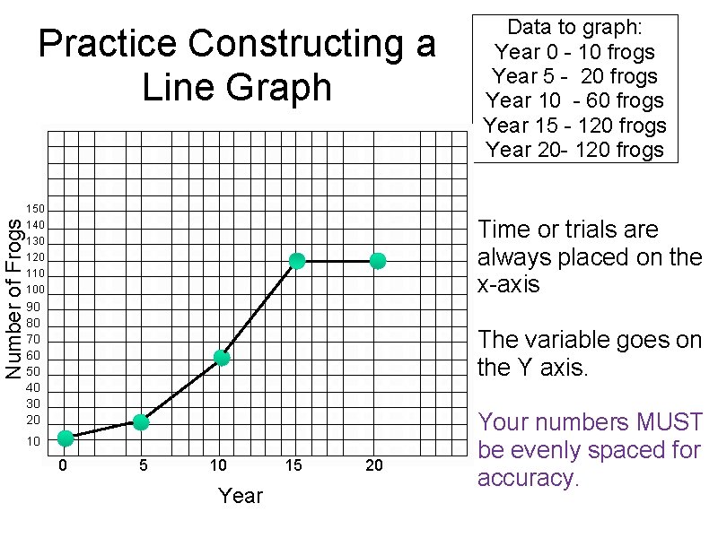 Number of Frogs Practice Constructing a Line Graph 150 140 Data to graph: Year