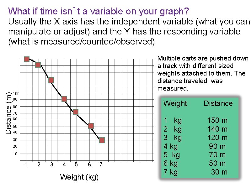 What if time isn’t a variable on your graph? Distance (m) Usually the X