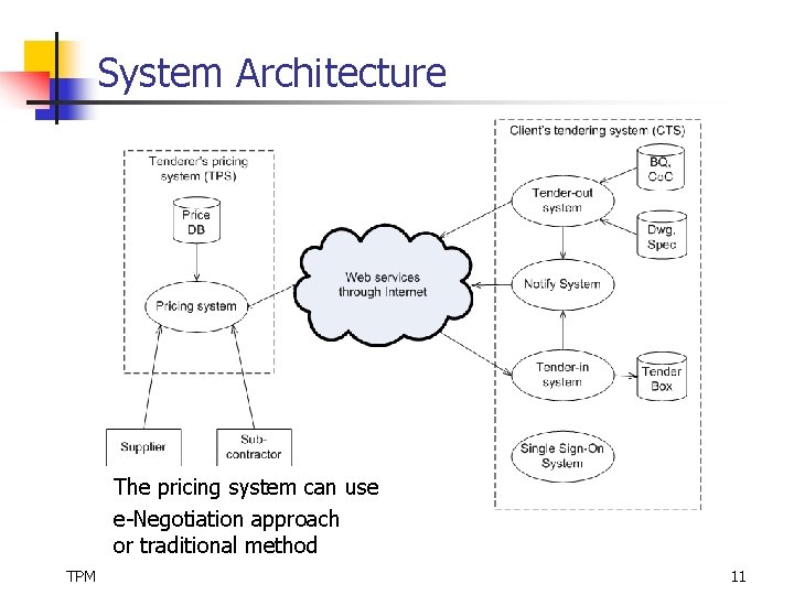 System Architecture The pricing system can use e-Negotiation approach or traditional method TPM 11