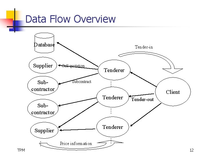 Data Flow Overview Database Supplier Call quotation Subcontract Tenderer … Subcontractor Tender-in Tenderer Supplier