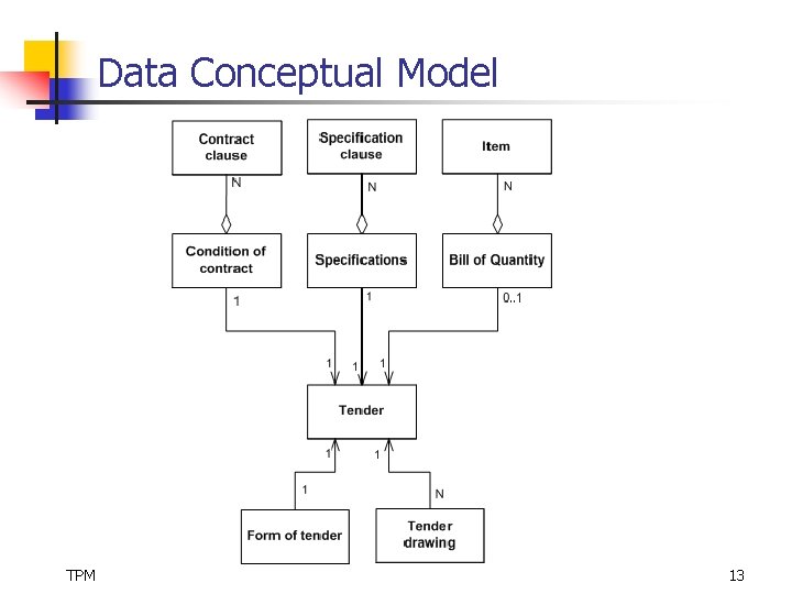 Data Conceptual Model TPM 13 