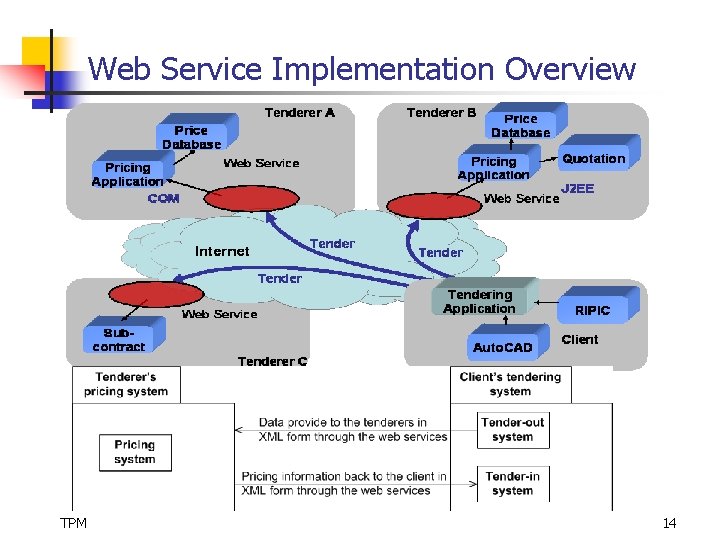 Web Service Implementation Overview TPM 14 